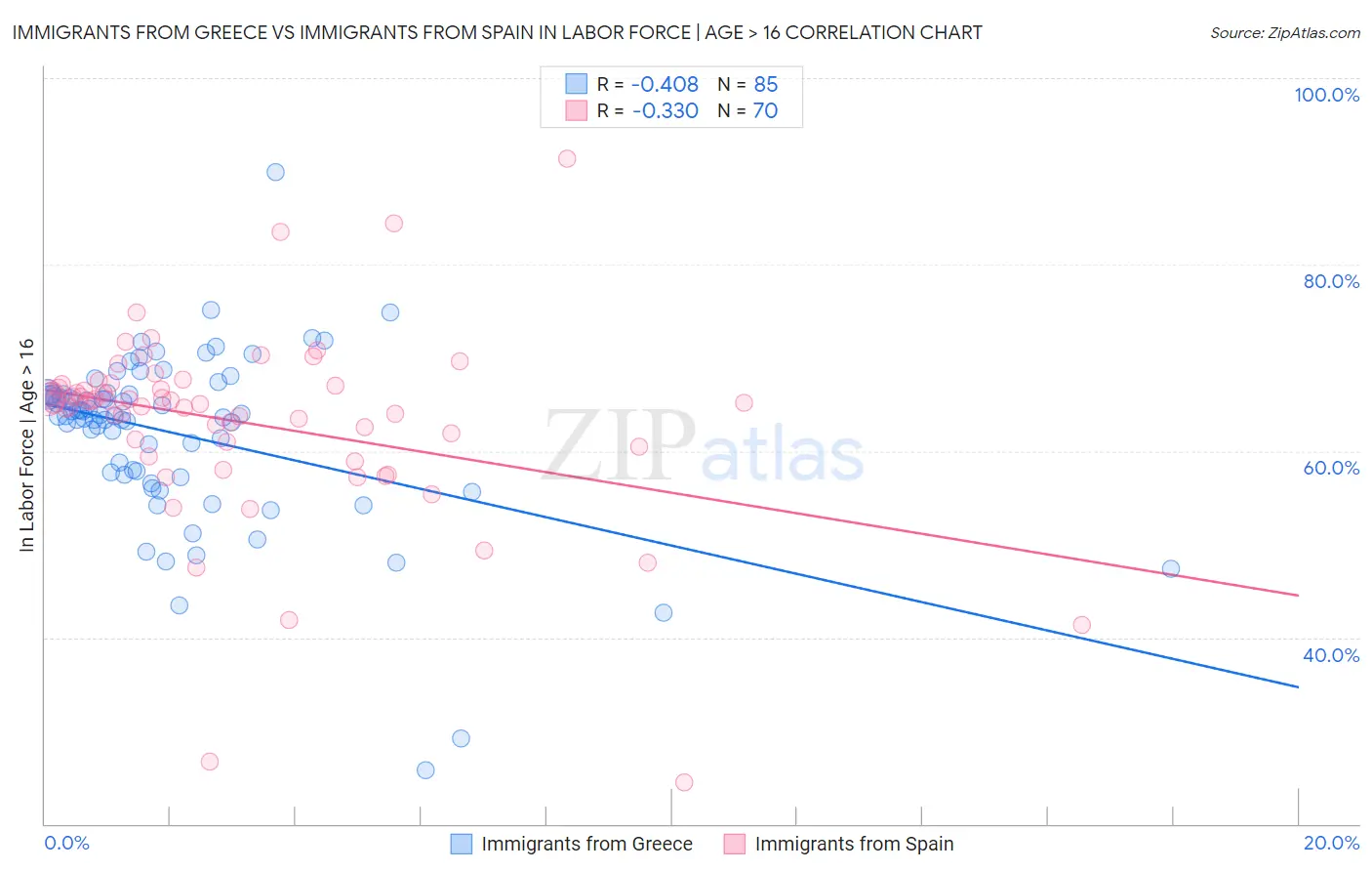 Immigrants from Greece vs Immigrants from Spain In Labor Force | Age > 16