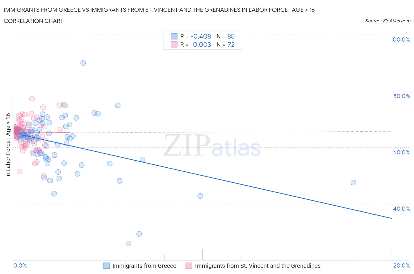 Immigrants from Greece vs Immigrants from St. Vincent and the Grenadines In Labor Force | Age > 16
