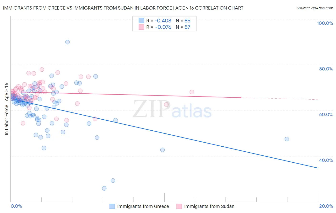 Immigrants from Greece vs Immigrants from Sudan In Labor Force | Age > 16