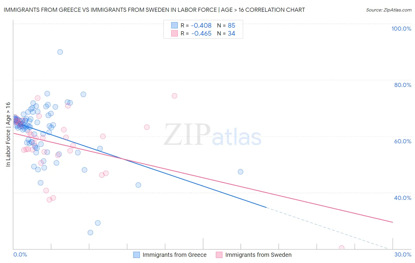 Immigrants from Greece vs Immigrants from Sweden In Labor Force | Age > 16