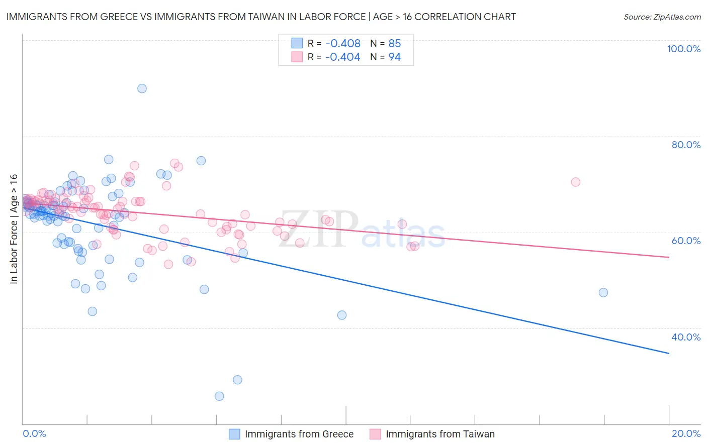 Immigrants from Greece vs Immigrants from Taiwan In Labor Force | Age > 16