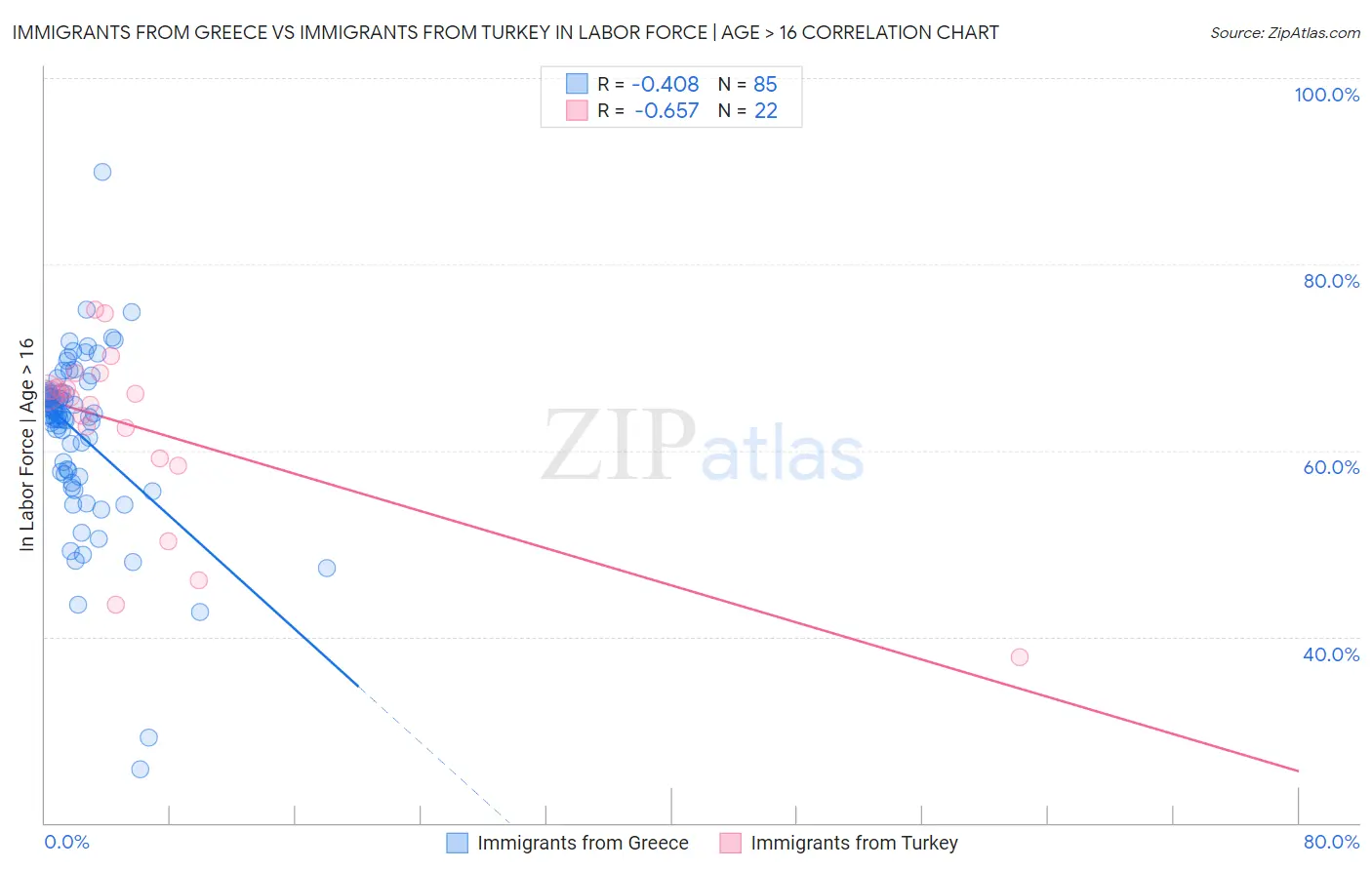 Immigrants from Greece vs Immigrants from Turkey In Labor Force | Age > 16