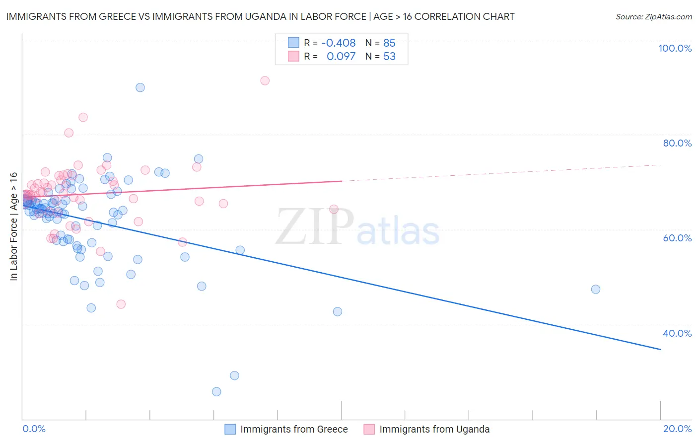 Immigrants from Greece vs Immigrants from Uganda In Labor Force | Age > 16