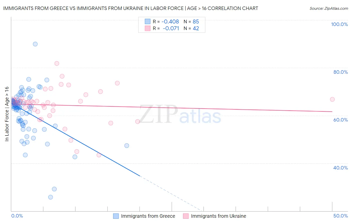 Immigrants from Greece vs Immigrants from Ukraine In Labor Force | Age > 16