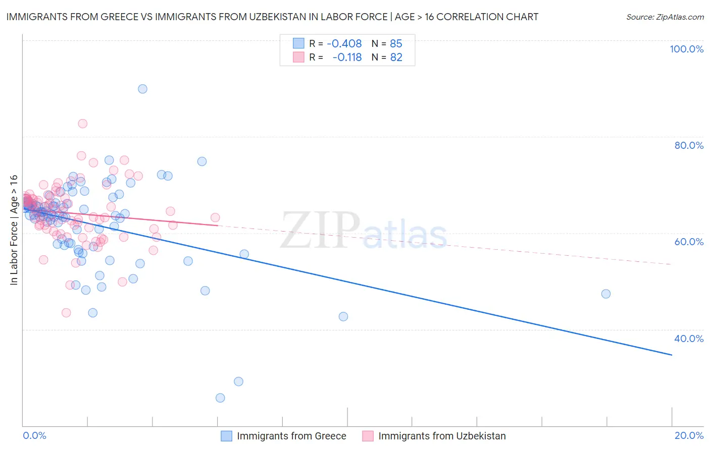 Immigrants from Greece vs Immigrants from Uzbekistan In Labor Force | Age > 16