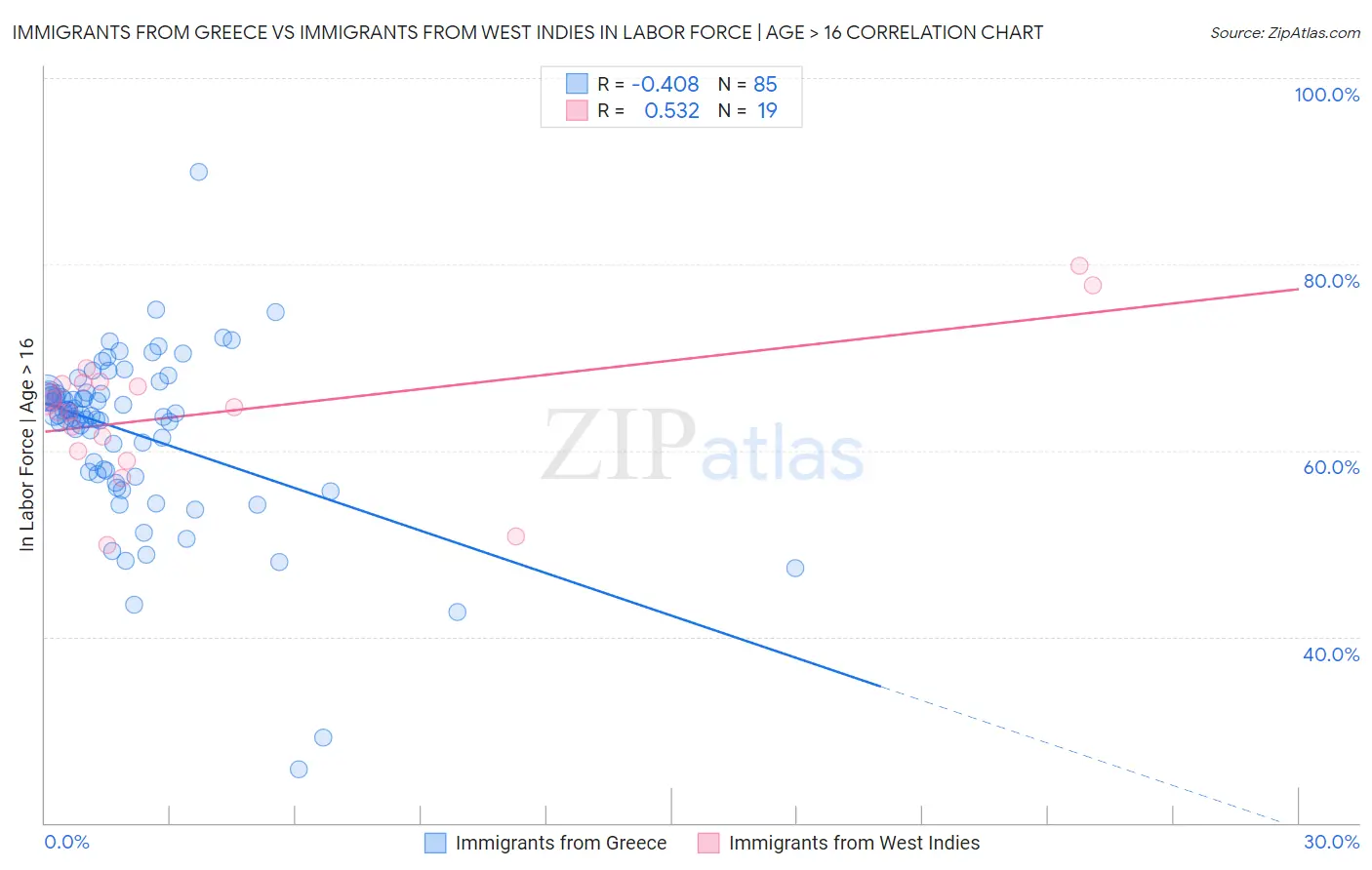 Immigrants from Greece vs Immigrants from West Indies In Labor Force | Age > 16