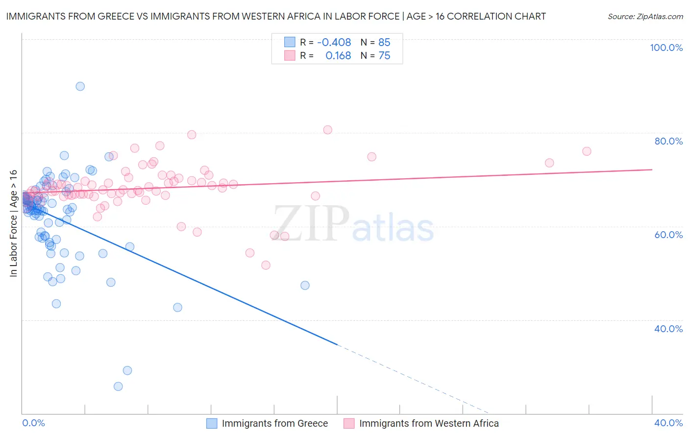 Immigrants from Greece vs Immigrants from Western Africa In Labor Force | Age > 16