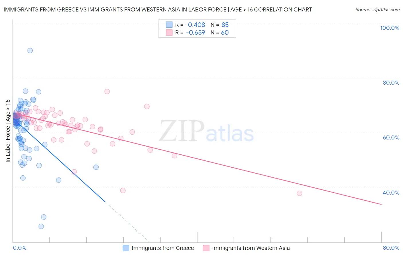 Immigrants from Greece vs Immigrants from Western Asia In Labor Force | Age > 16