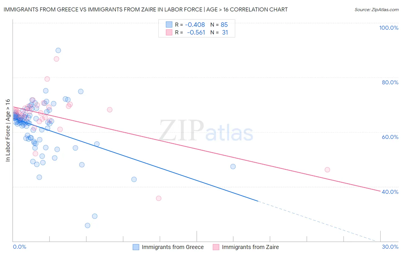 Immigrants from Greece vs Immigrants from Zaire In Labor Force | Age > 16