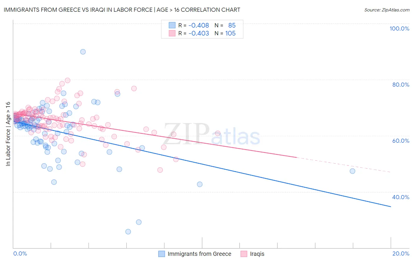 Immigrants from Greece vs Iraqi In Labor Force | Age > 16