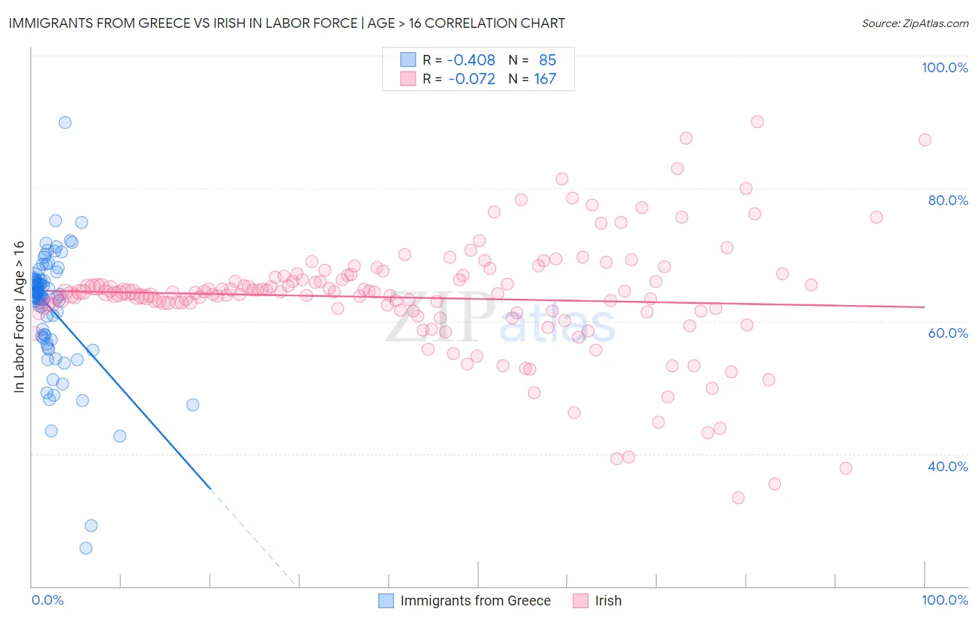 Immigrants from Greece vs Irish In Labor Force | Age > 16