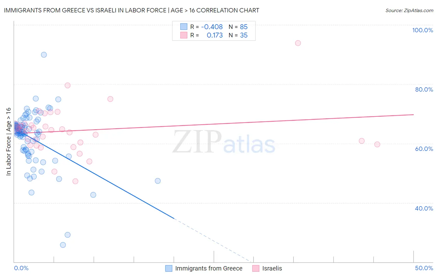 Immigrants from Greece vs Israeli In Labor Force | Age > 16
