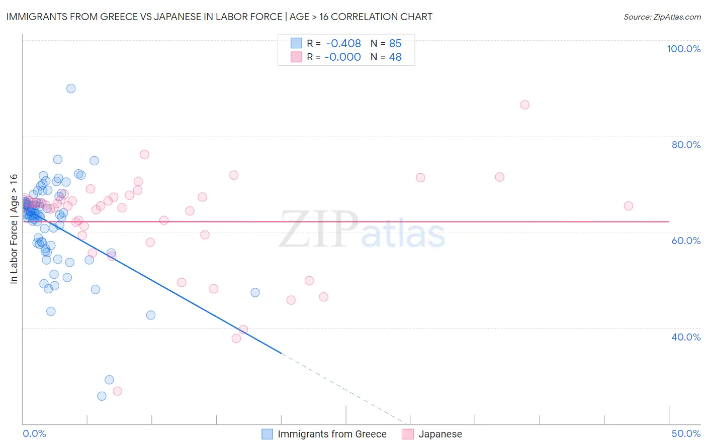 Immigrants from Greece vs Japanese In Labor Force | Age > 16