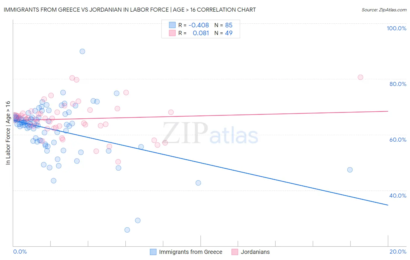 Immigrants from Greece vs Jordanian In Labor Force | Age > 16