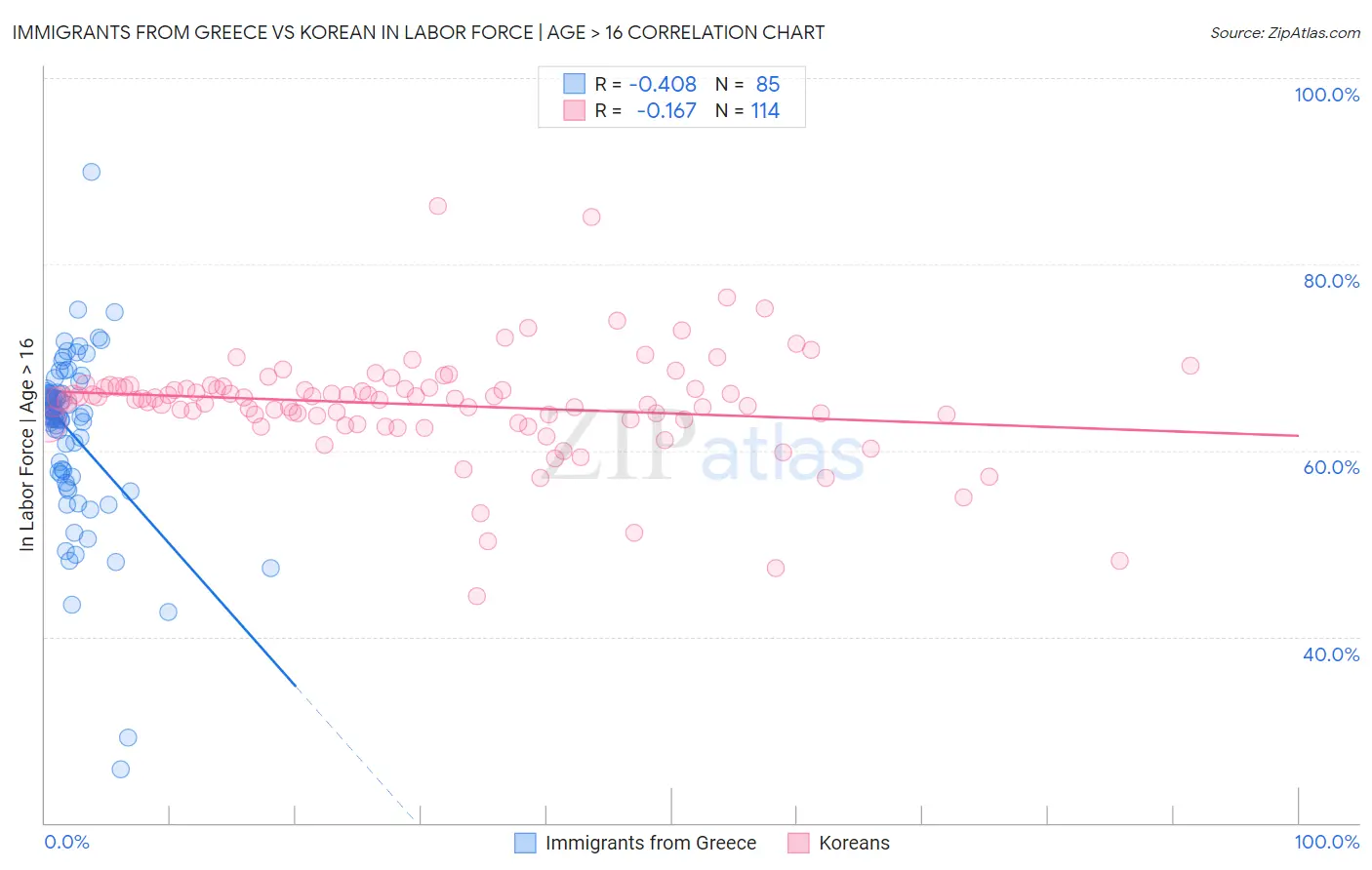 Immigrants from Greece vs Korean In Labor Force | Age > 16