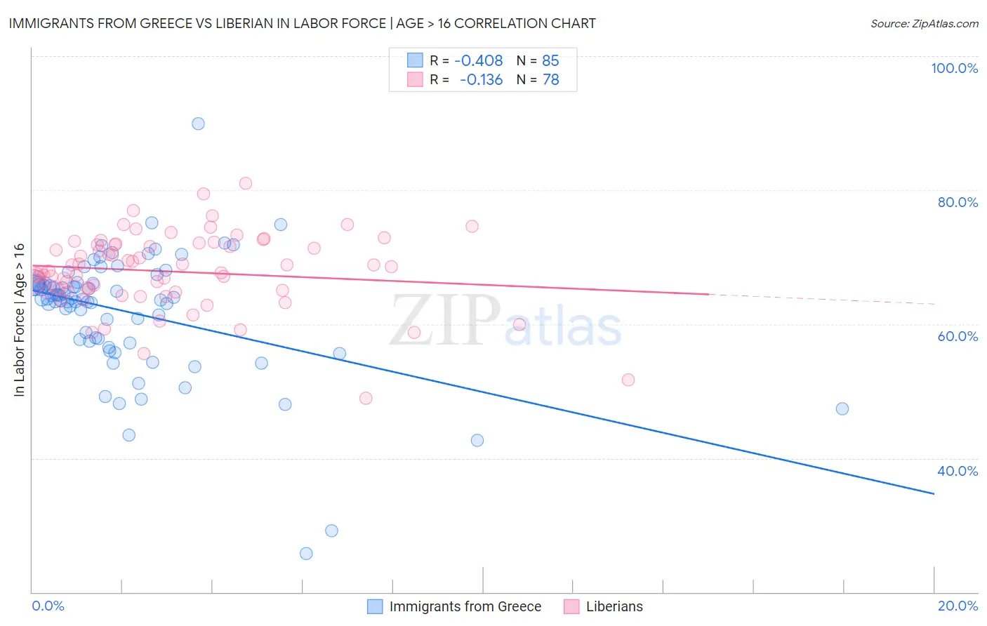 Immigrants from Greece vs Liberian In Labor Force | Age > 16