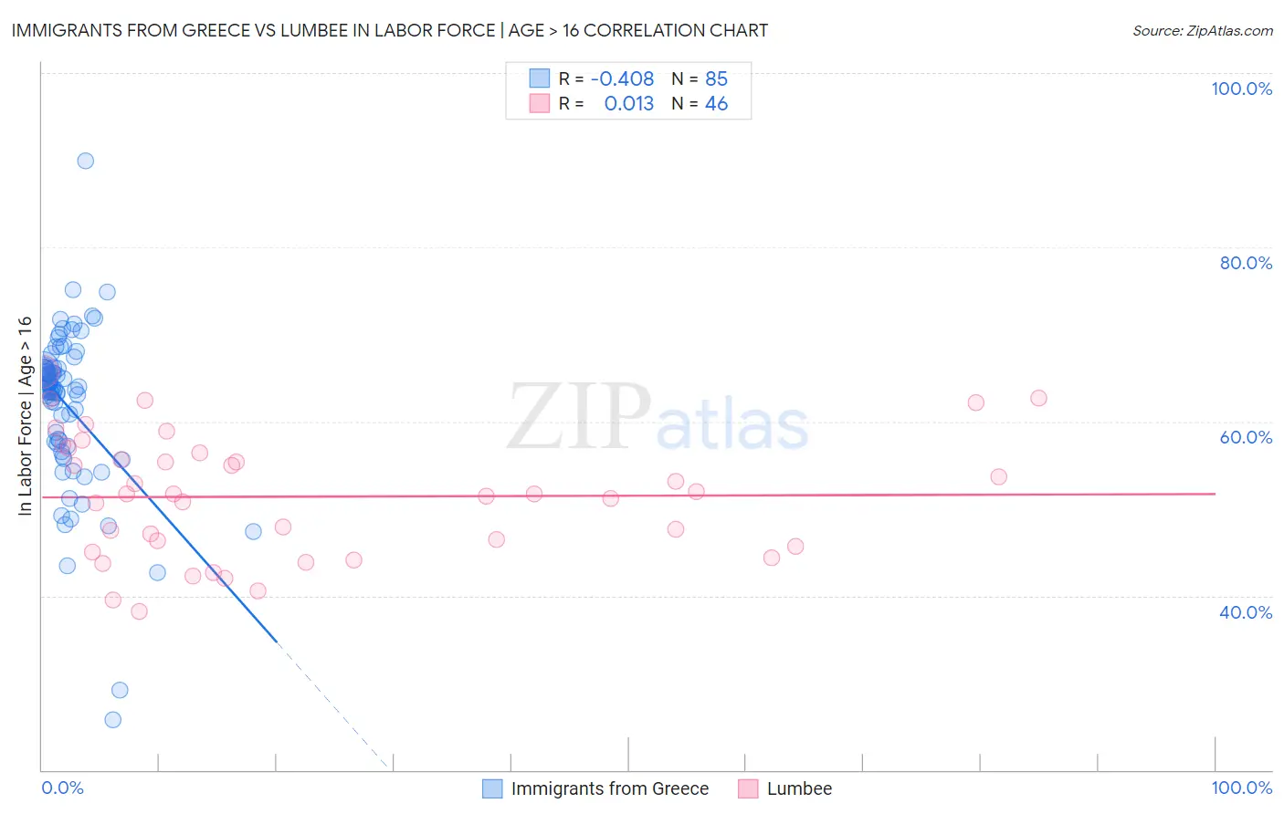 Immigrants from Greece vs Lumbee In Labor Force | Age > 16