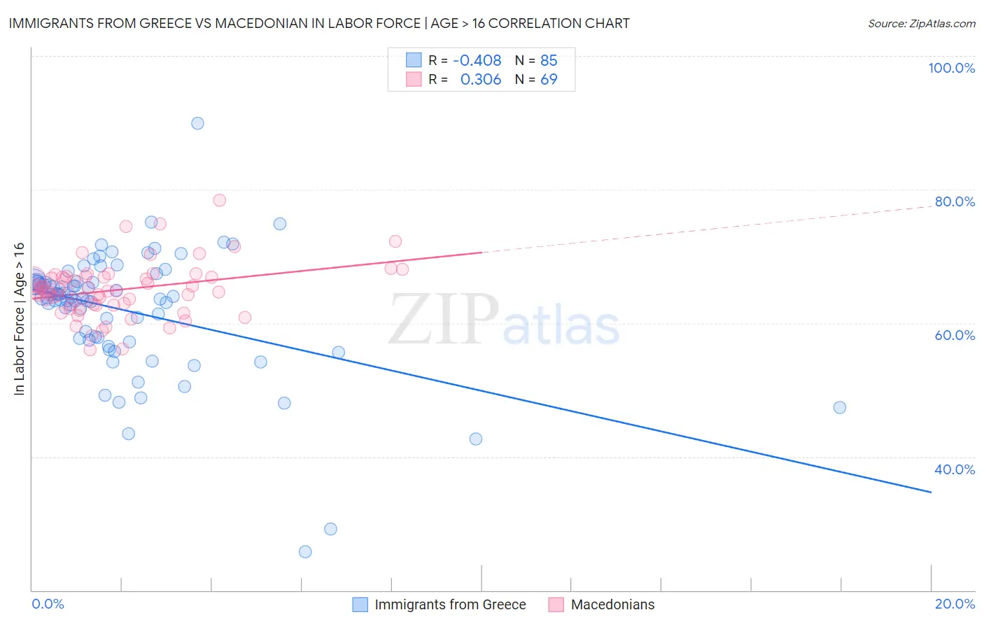 Immigrants from Greece vs Macedonian In Labor Force | Age > 16