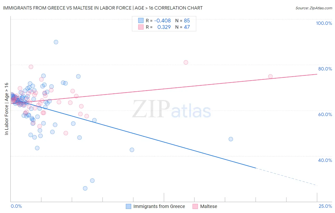 Immigrants from Greece vs Maltese In Labor Force | Age > 16