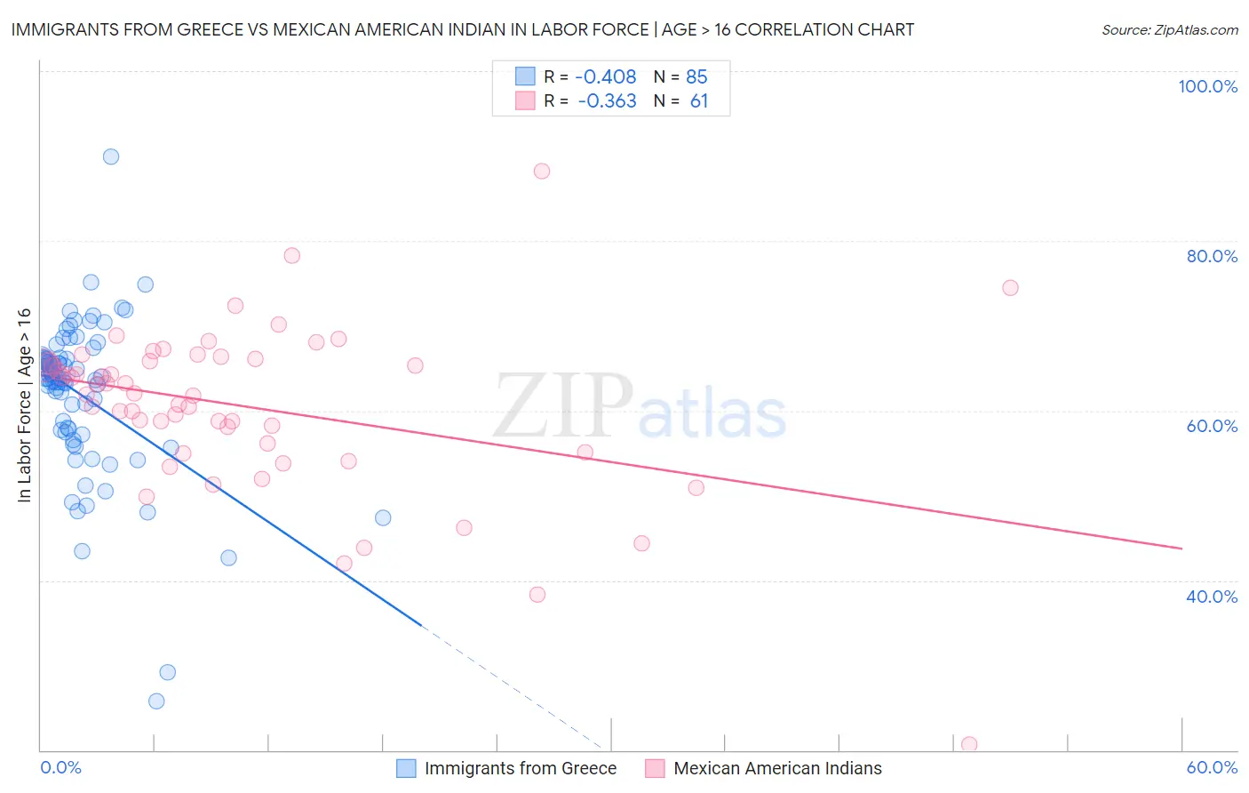 Immigrants from Greece vs Mexican American Indian In Labor Force | Age > 16