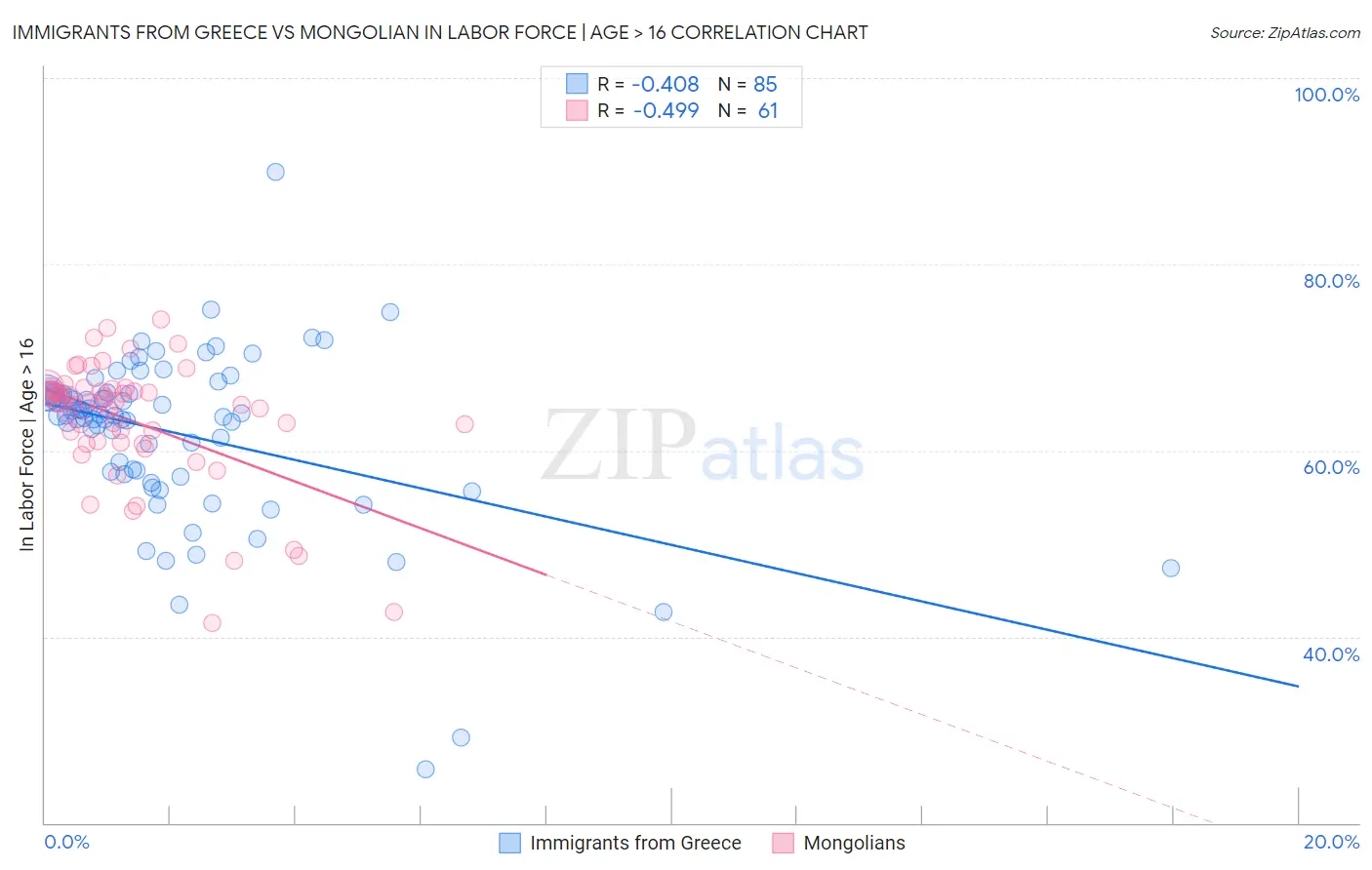Immigrants from Greece vs Mongolian In Labor Force | Age > 16