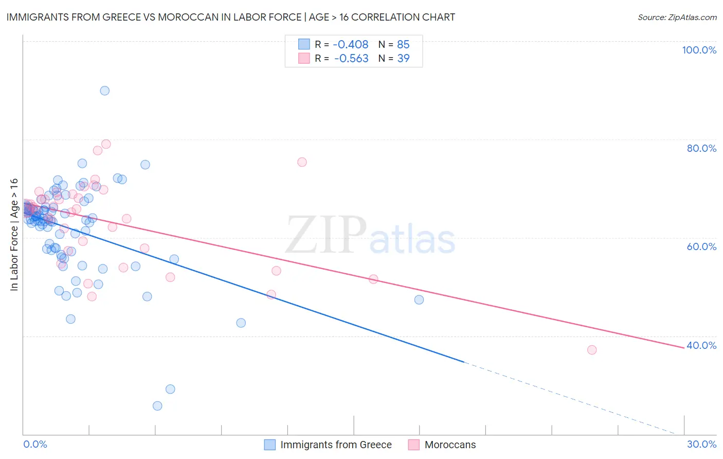 Immigrants from Greece vs Moroccan In Labor Force | Age > 16
