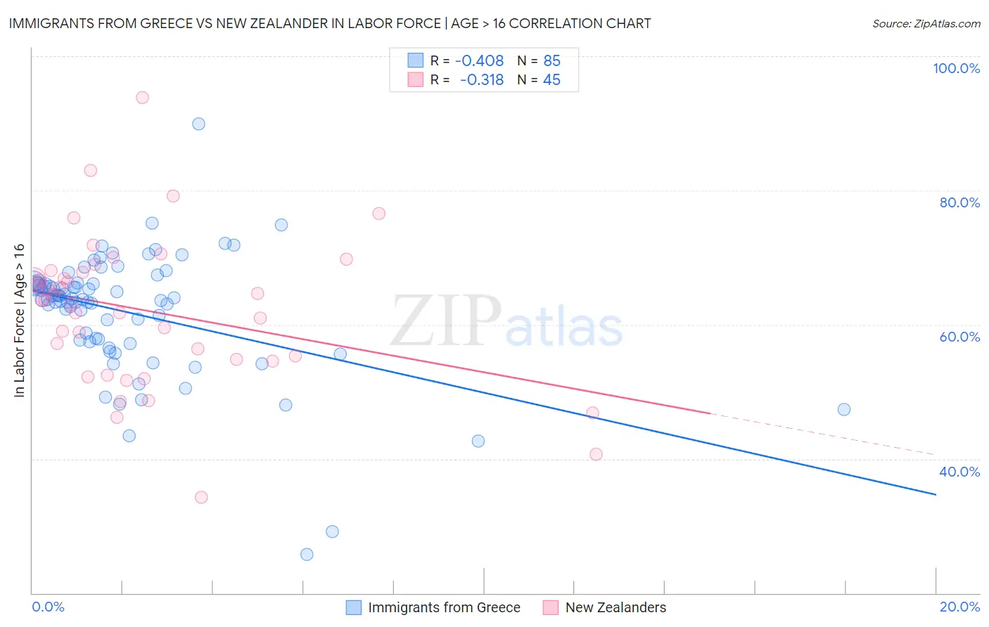 Immigrants from Greece vs New Zealander In Labor Force | Age > 16