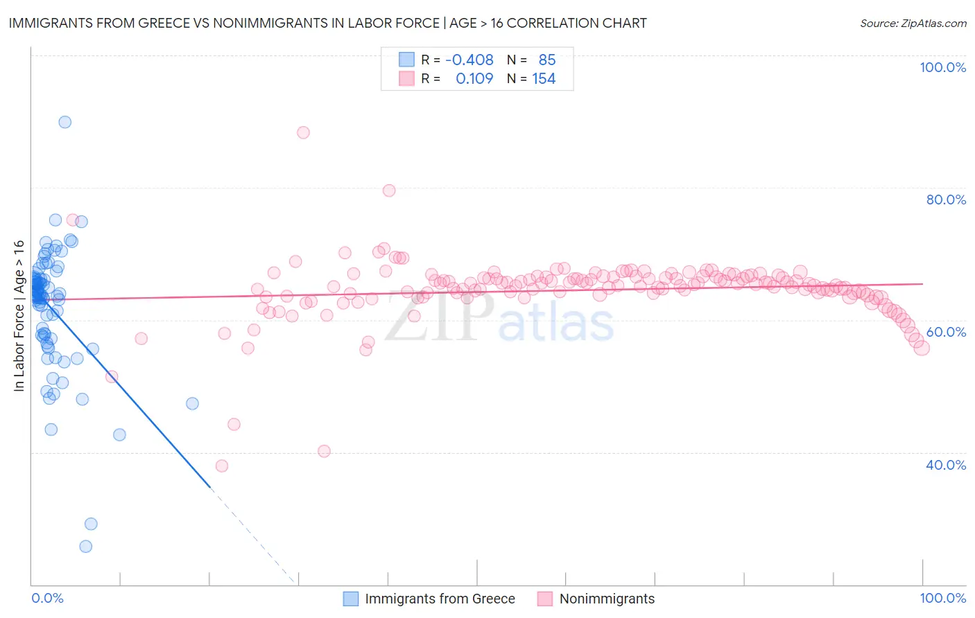 Immigrants from Greece vs Nonimmigrants In Labor Force | Age > 16