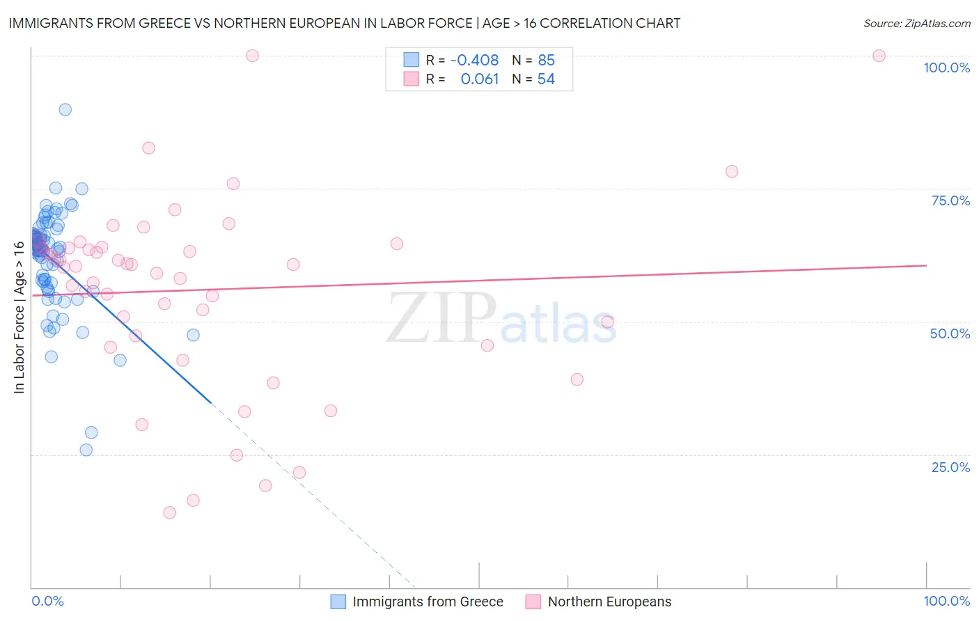 Immigrants from Greece vs Northern European In Labor Force | Age > 16