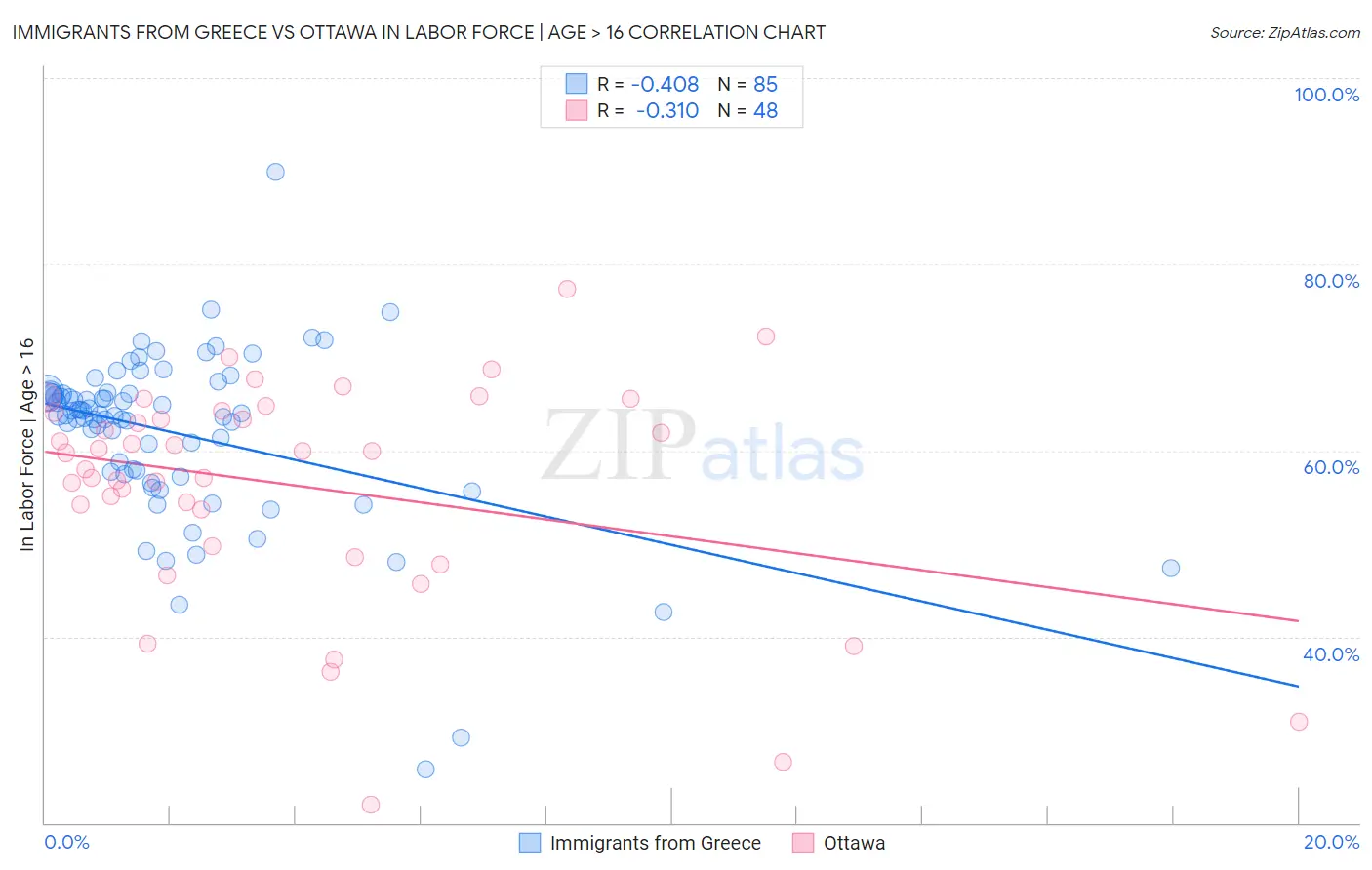 Immigrants from Greece vs Ottawa In Labor Force | Age > 16