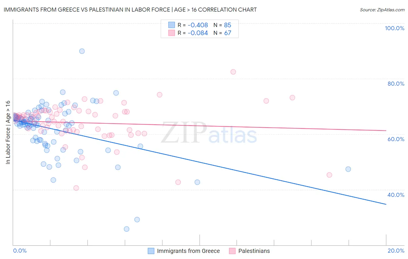 Immigrants from Greece vs Palestinian In Labor Force | Age > 16