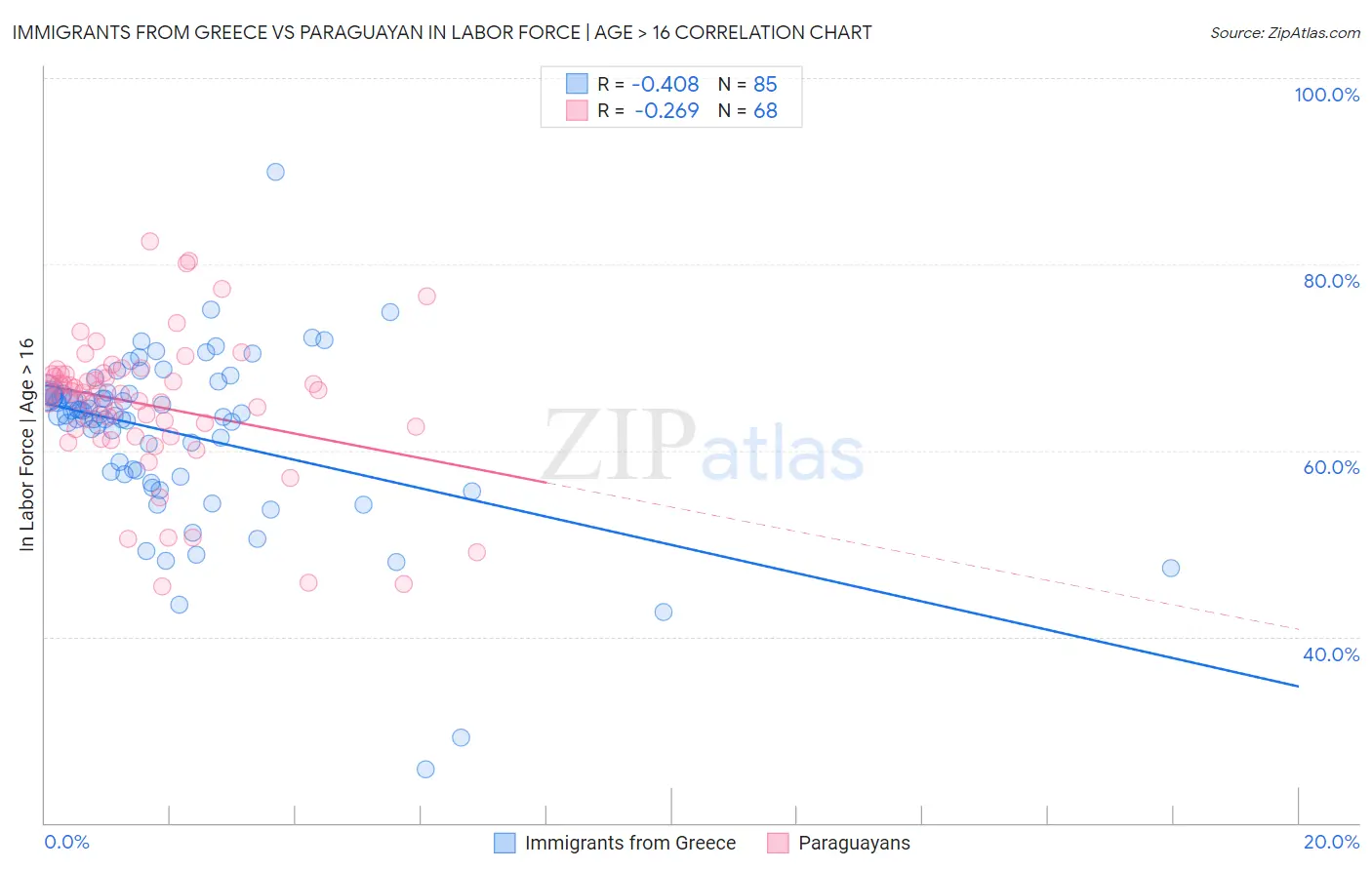 Immigrants from Greece vs Paraguayan In Labor Force | Age > 16