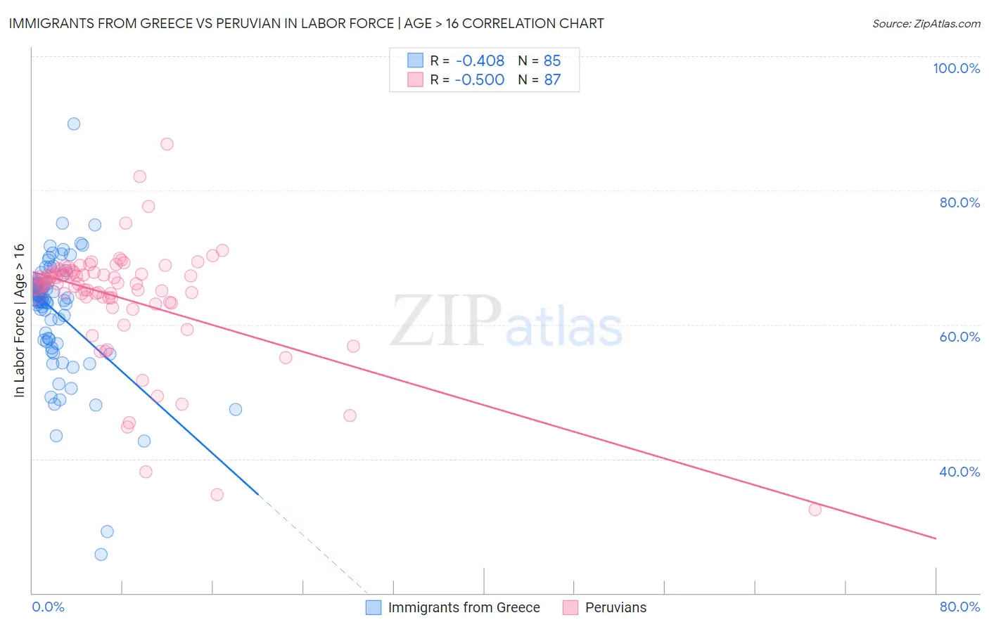 Immigrants from Greece vs Peruvian In Labor Force | Age > 16