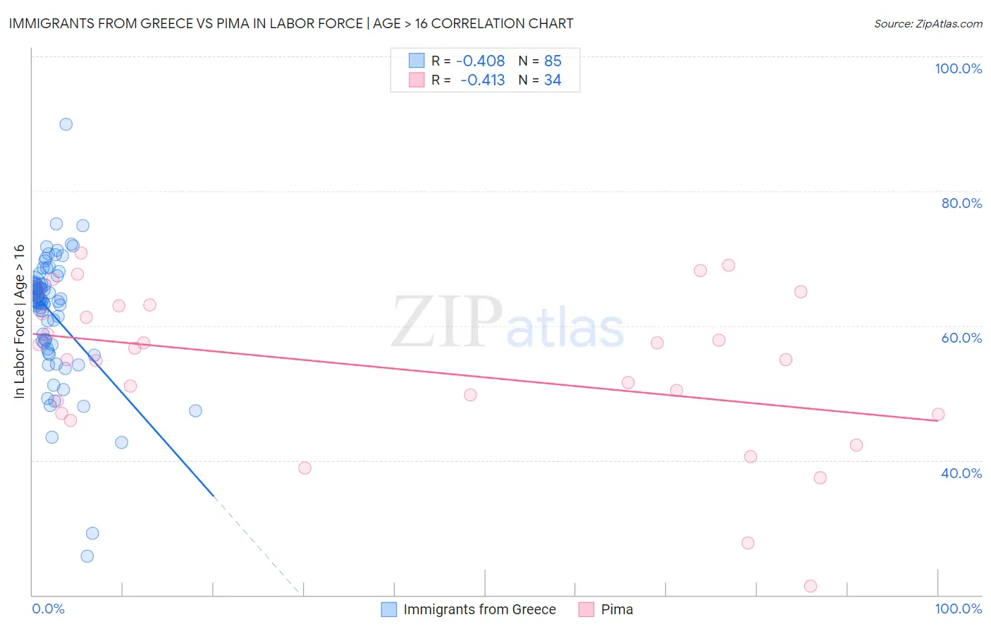 Immigrants from Greece vs Pima In Labor Force | Age > 16