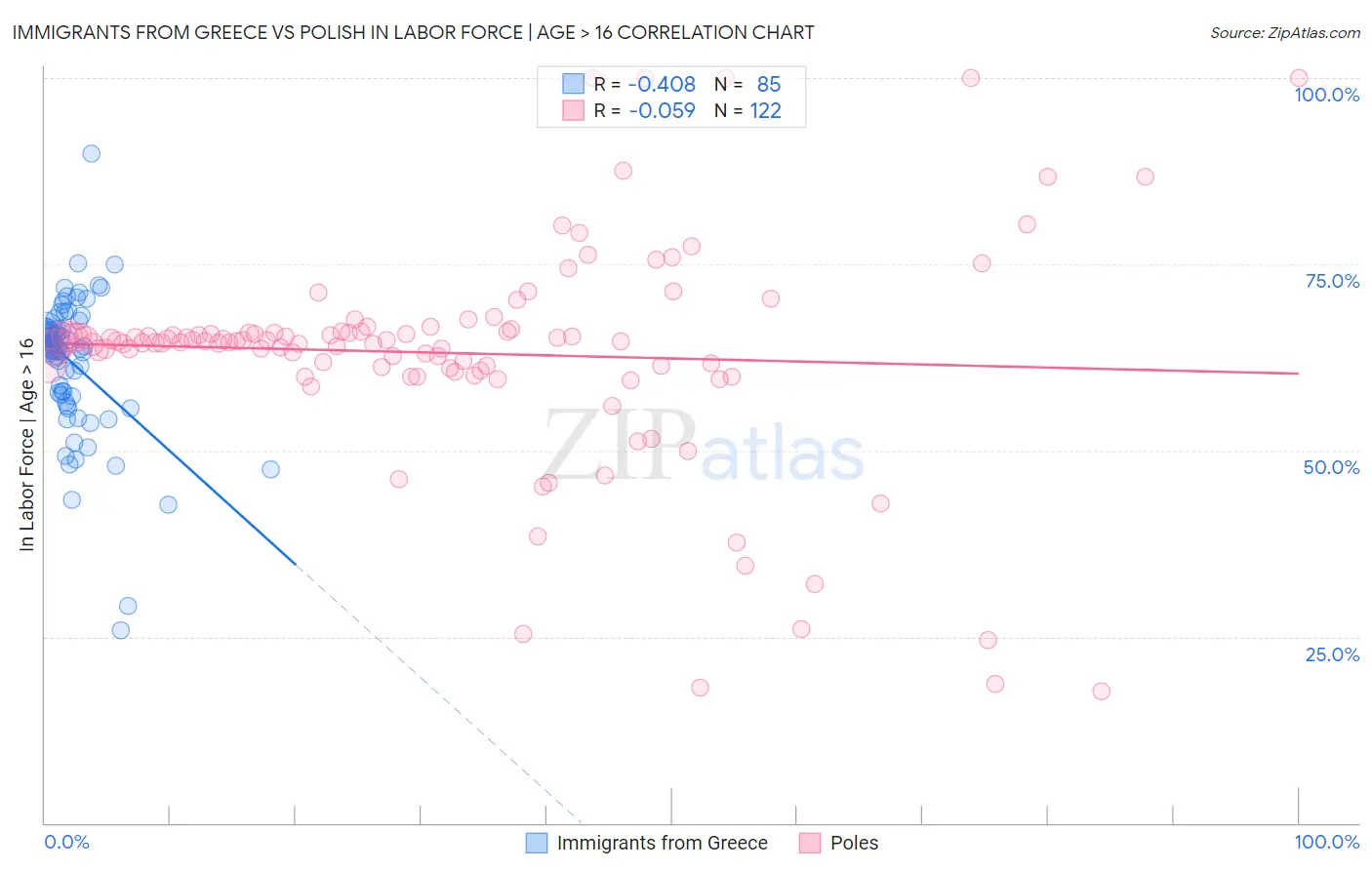 Immigrants from Greece vs Polish In Labor Force | Age > 16