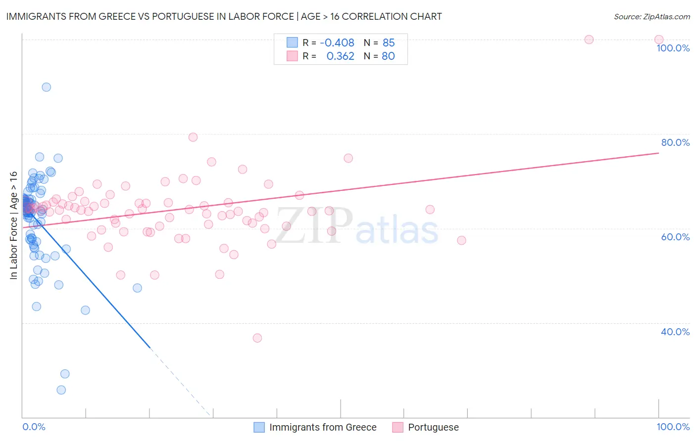 Immigrants from Greece vs Portuguese In Labor Force | Age > 16