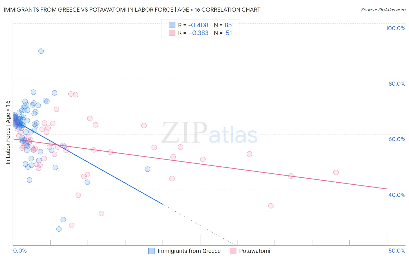 Immigrants from Greece vs Potawatomi In Labor Force | Age > 16
