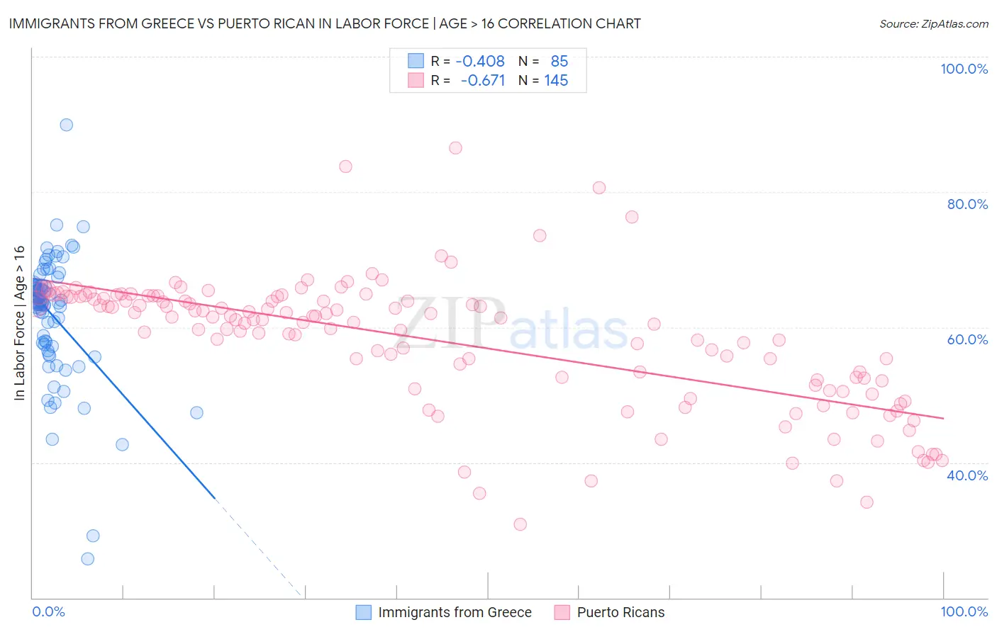 Immigrants from Greece vs Puerto Rican In Labor Force | Age > 16