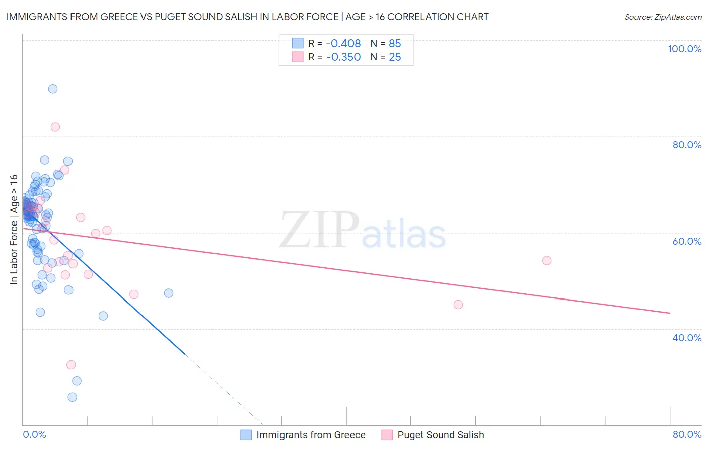 Immigrants from Greece vs Puget Sound Salish In Labor Force | Age > 16