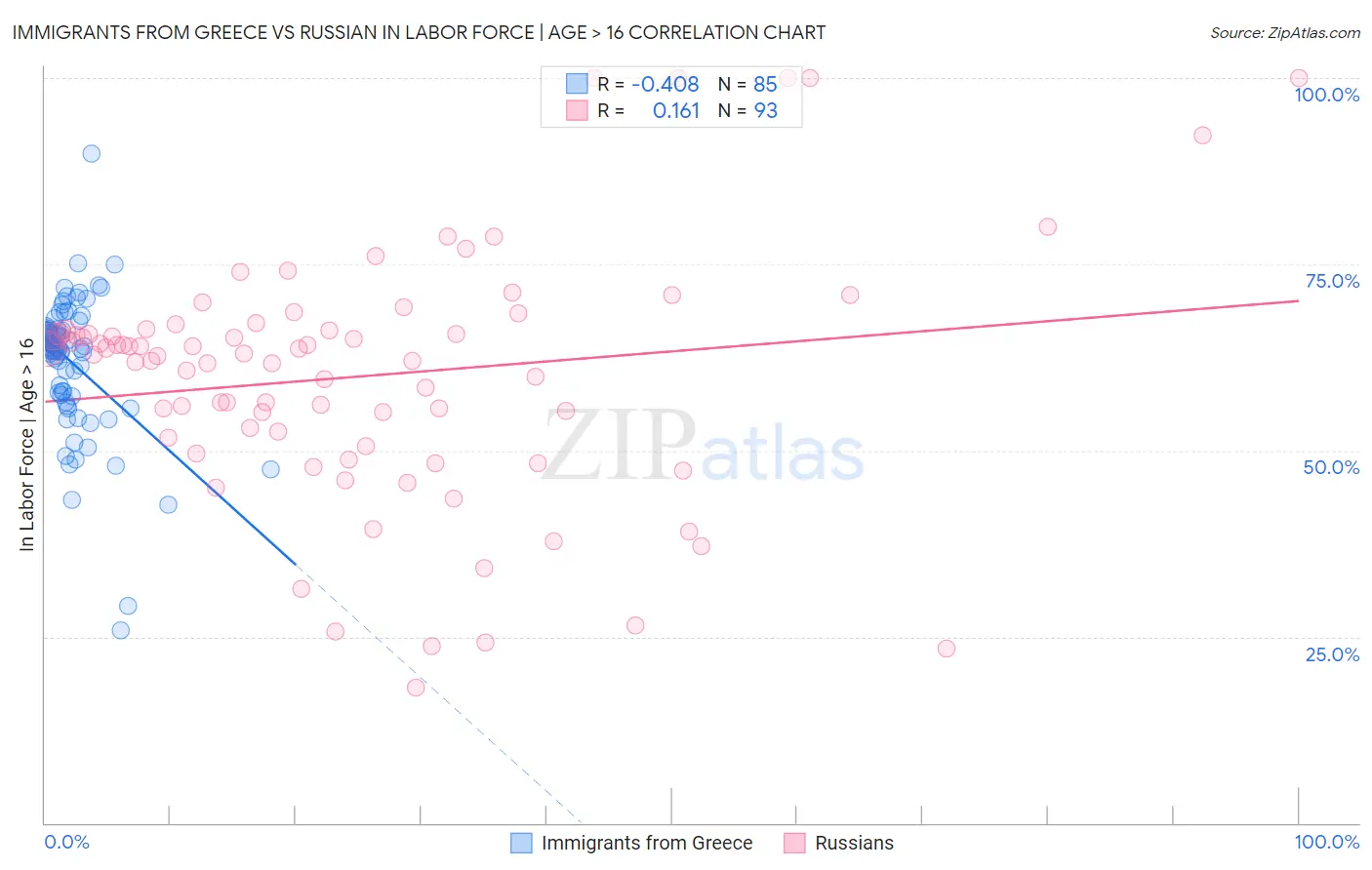 Immigrants from Greece vs Russian In Labor Force | Age > 16