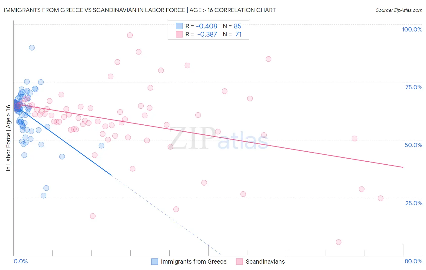 Immigrants from Greece vs Scandinavian In Labor Force | Age > 16