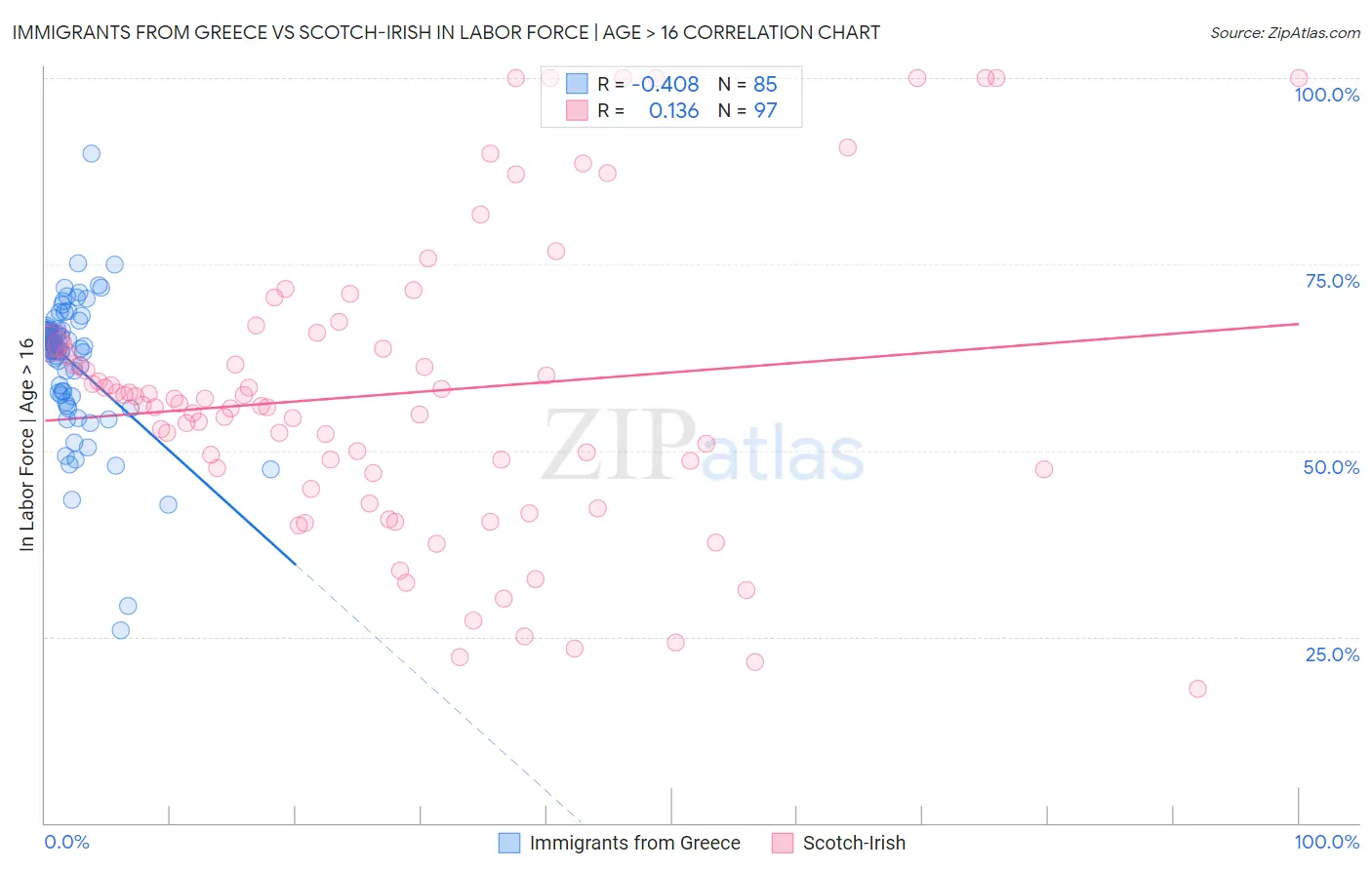 Immigrants from Greece vs Scotch-Irish In Labor Force | Age > 16