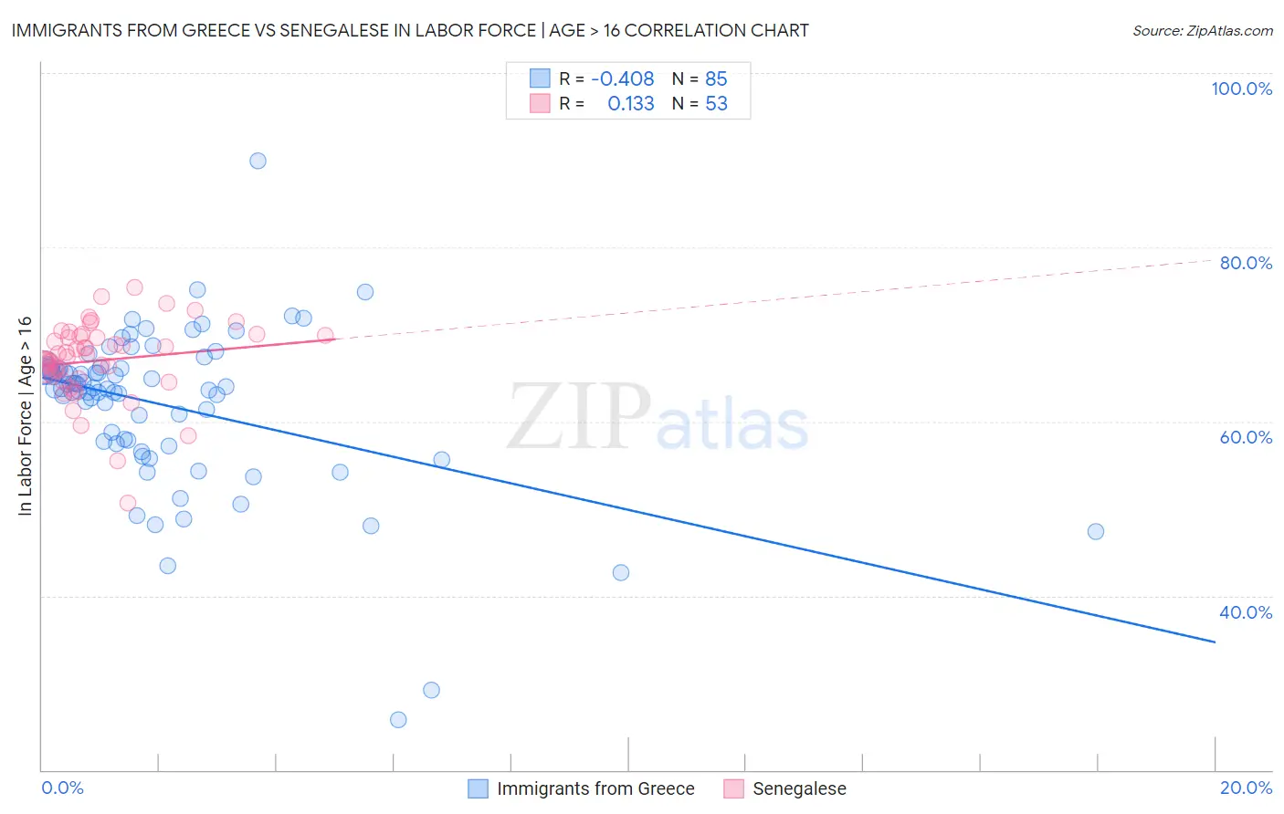 Immigrants from Greece vs Senegalese In Labor Force | Age > 16