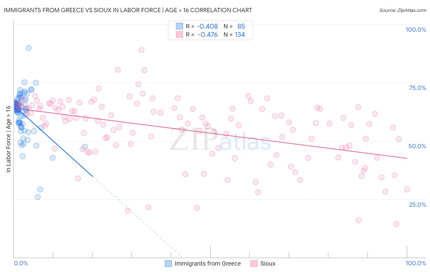 Immigrants from Greece vs Sioux In Labor Force | Age > 16
