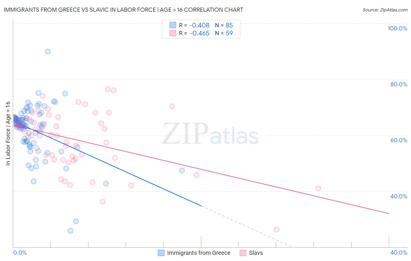 Immigrants from Greece vs Slavic In Labor Force | Age > 16