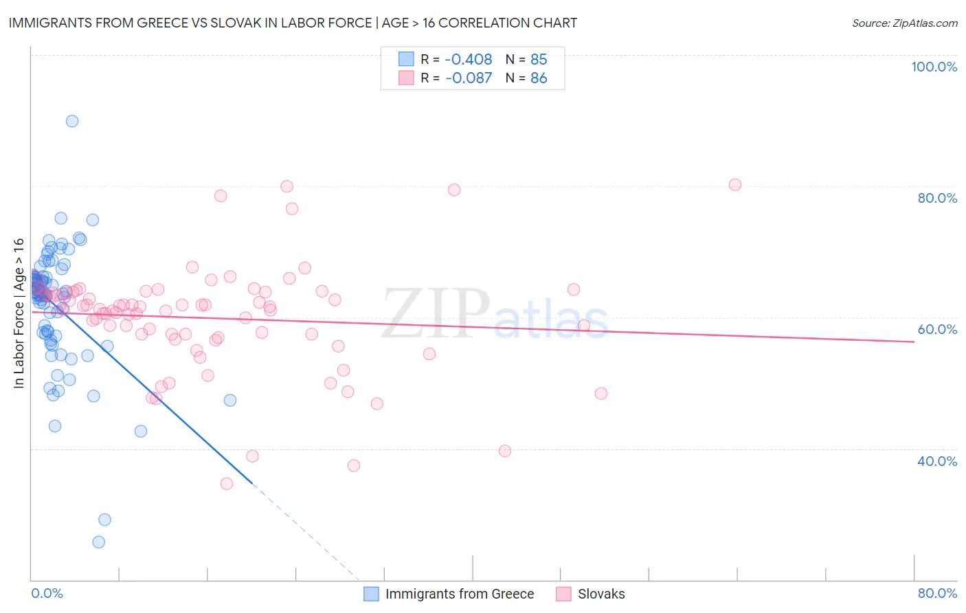 Immigrants from Greece vs Slovak In Labor Force | Age > 16