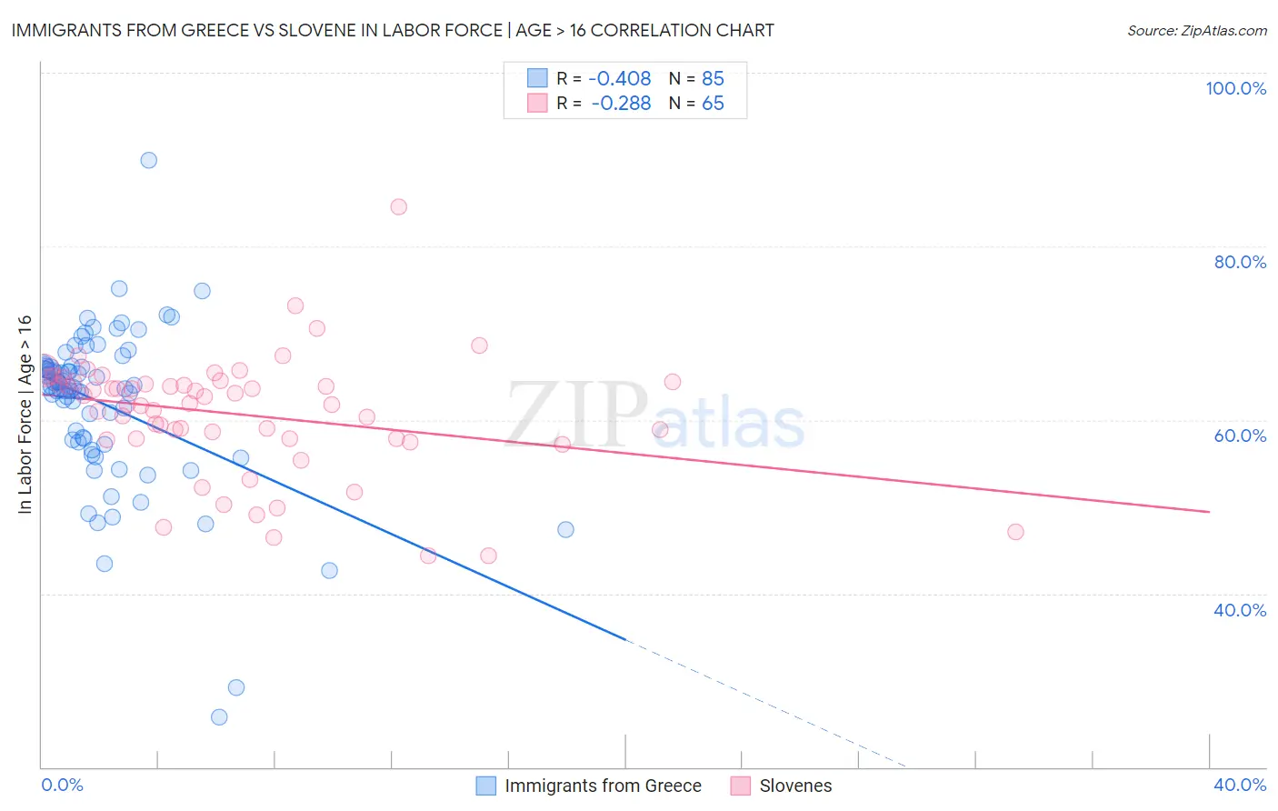 Immigrants from Greece vs Slovene In Labor Force | Age > 16