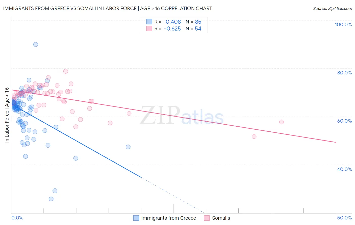 Immigrants from Greece vs Somali In Labor Force | Age > 16