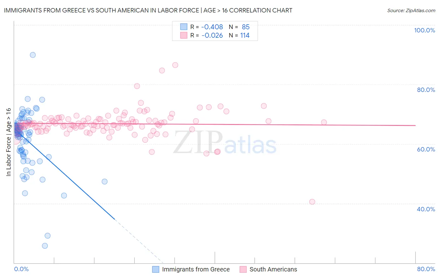 Immigrants from Greece vs South American In Labor Force | Age > 16