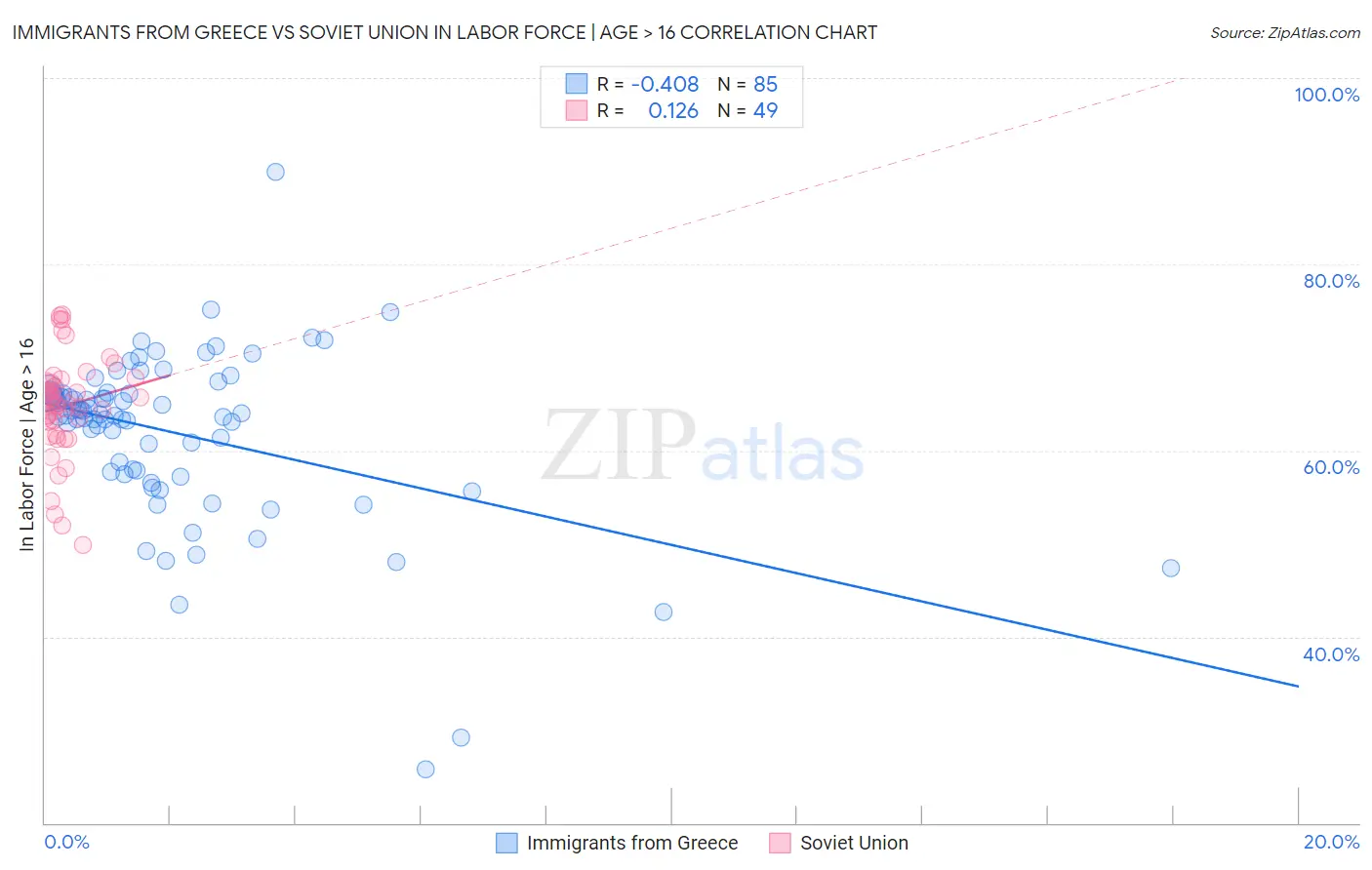 Immigrants from Greece vs Soviet Union In Labor Force | Age > 16
